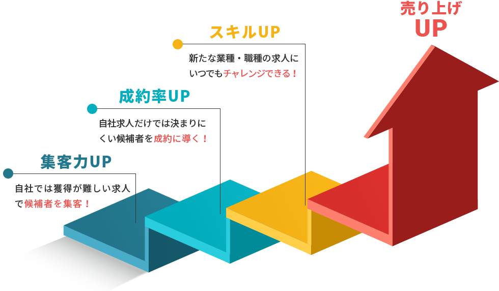 人材紹介の売上は紹介出来る求人の量と質で大きく飛躍する