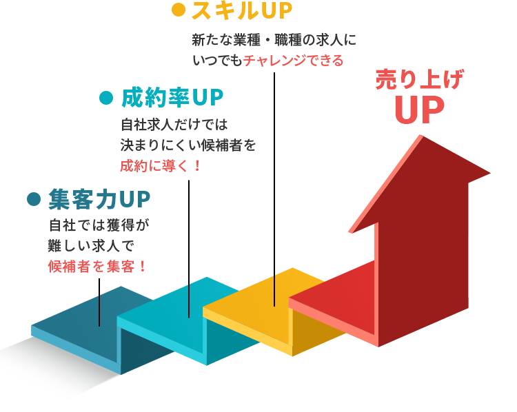 人材紹介の売上は紹介出来る求人の量と質で大きく飛躍する